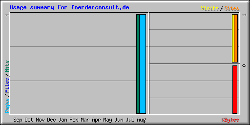 Usage summary for foerderconsult.de
